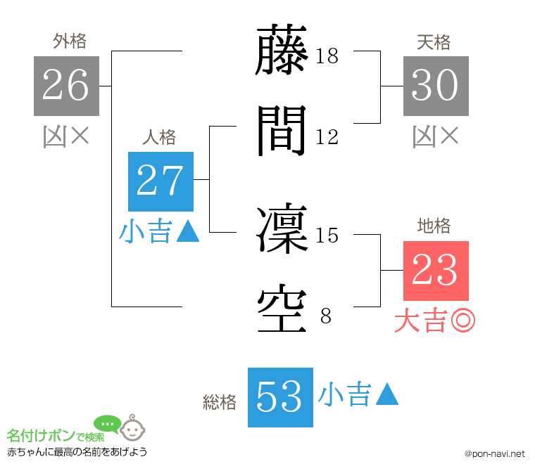 藤間 凜空さんの姓名判断結果