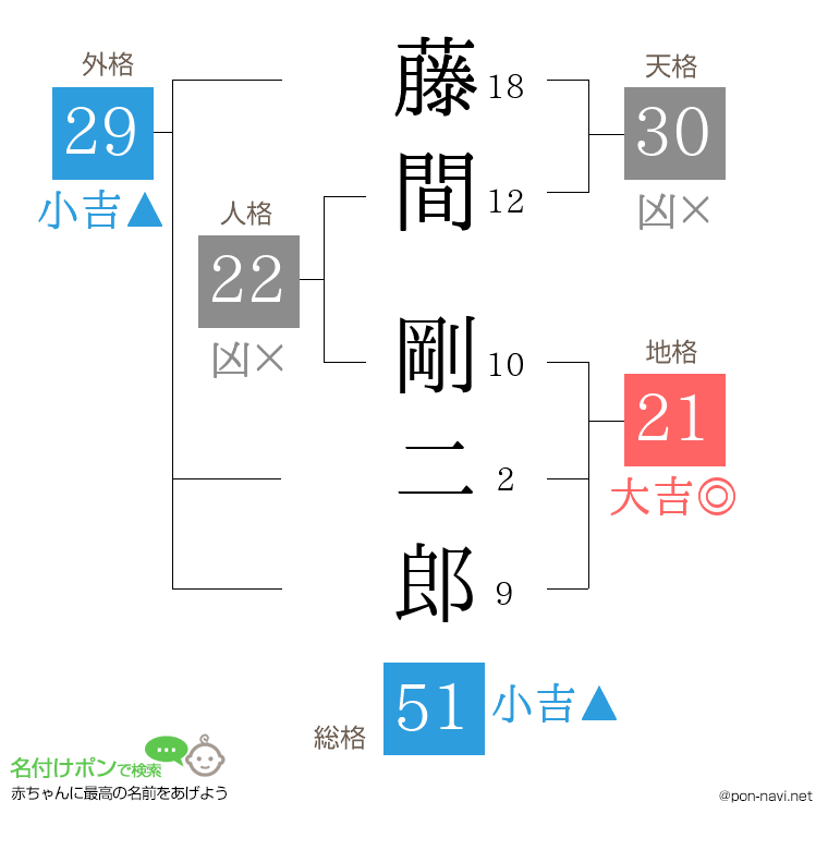 藤間 剛二郎さんの姓名判断結果