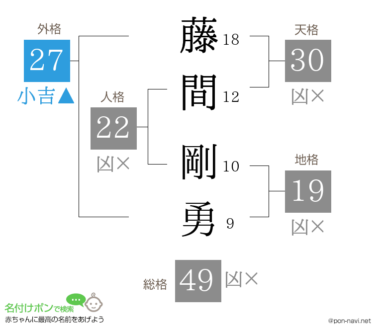 藤間 剛勇さんの姓名判断結果