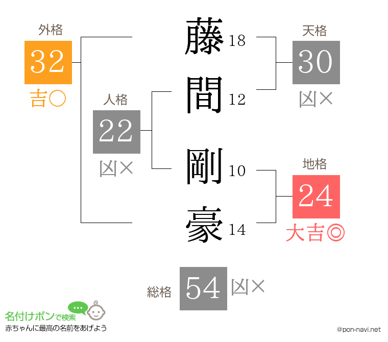 藤間 剛豪さんの姓名判断結果