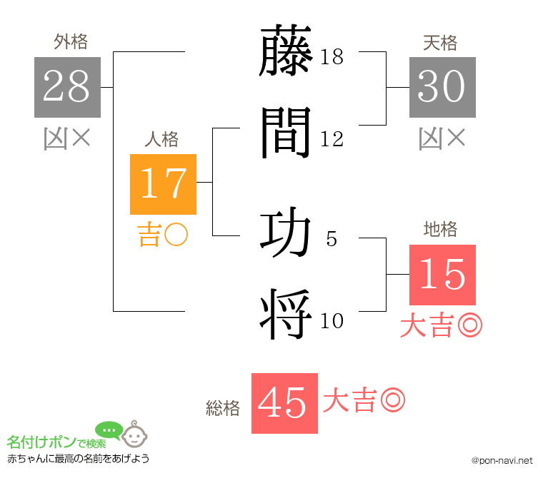 藤間 功将さんの姓名判断結果