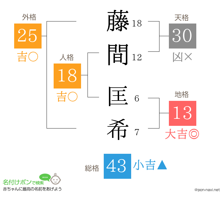 藤間 匡希さんの姓名判断結果