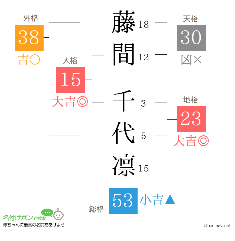 藤間 千代凛さんの姓名判断結果