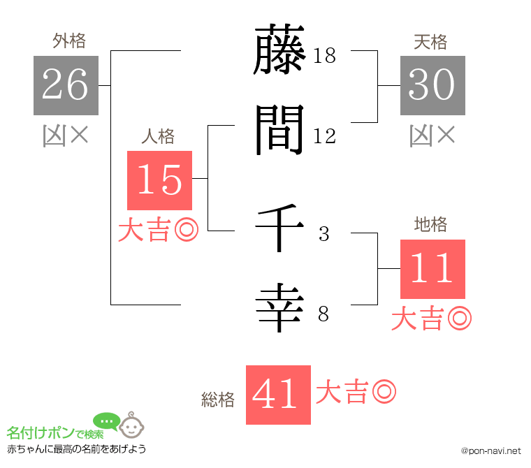 藤間 千幸さんの姓名判断結果