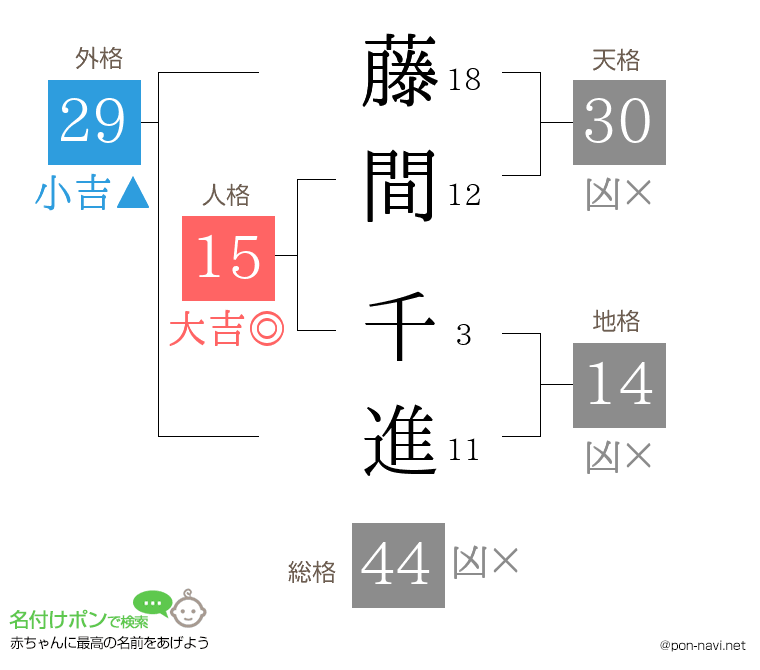 藤間 千進さんの姓名判断結果