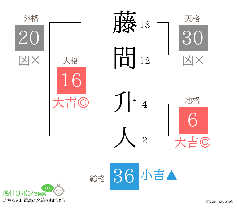 藤間 升人さんの姓名判断結果