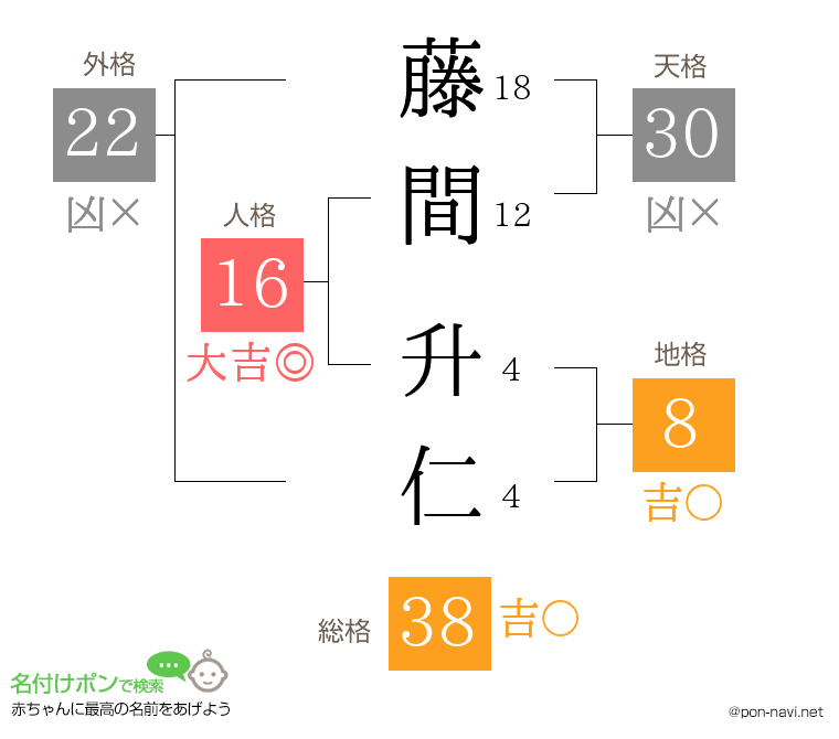 藤間 升仁さんの姓名判断結果