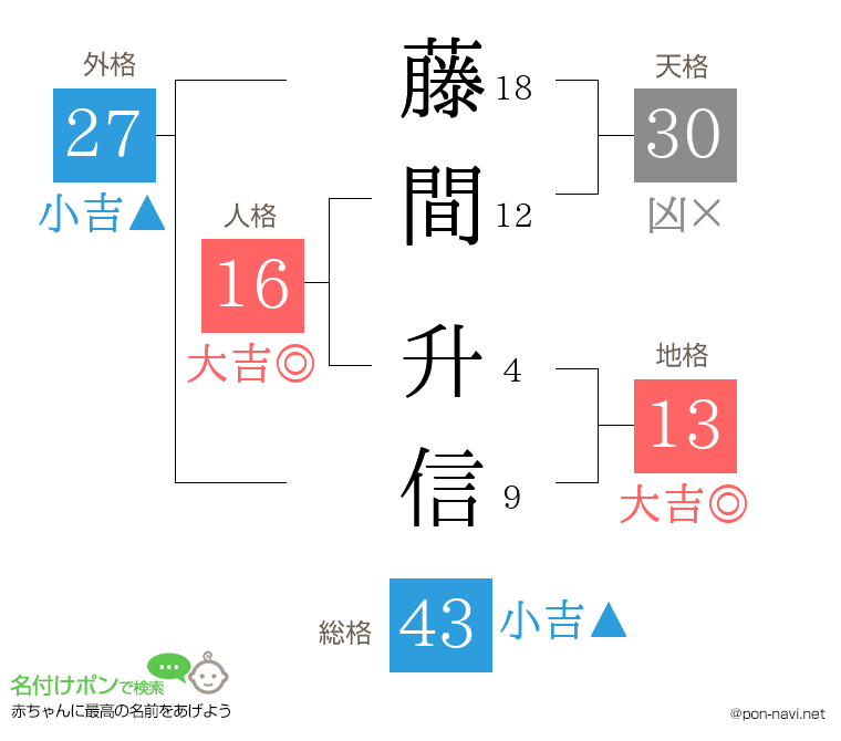 藤間 升信さんの姓名判断結果