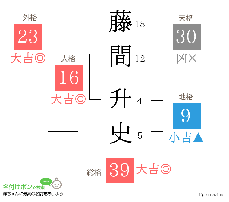 藤間 升史さんの姓名判断結果