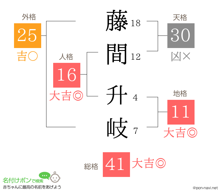 藤間 升岐さんの姓名判断結果
