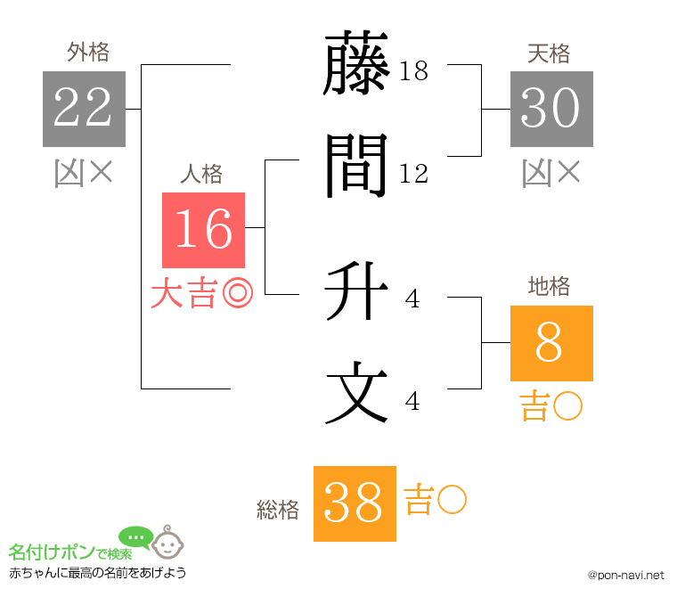 藤間 升文さんの姓名判断結果