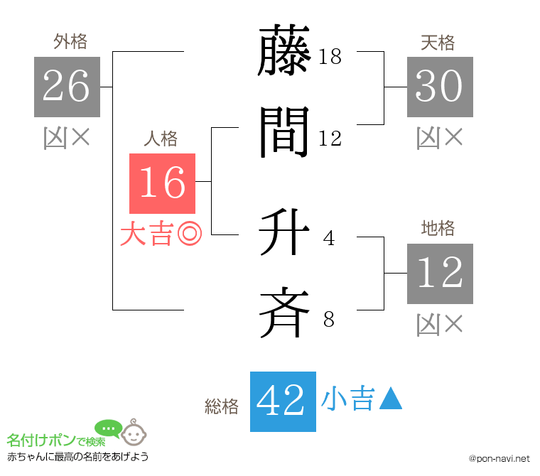 藤間 升斉さんの姓名判断結果