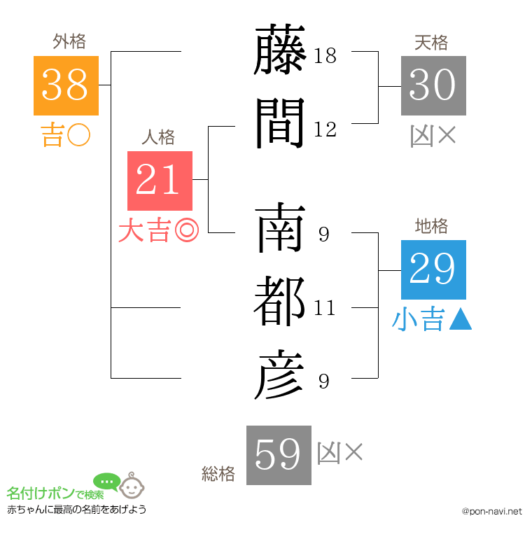 藤間 南都彦さんの姓名判断結果