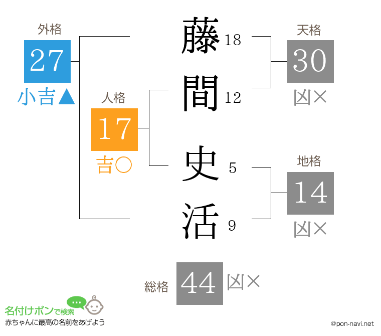 藤間 史活さんの姓名判断結果
