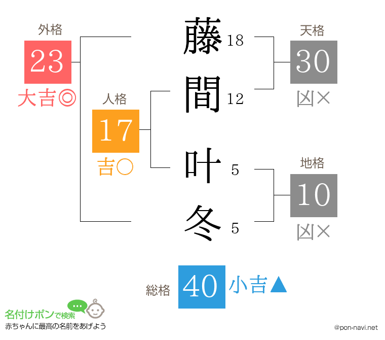 藤間 叶冬さんの姓名判断結果