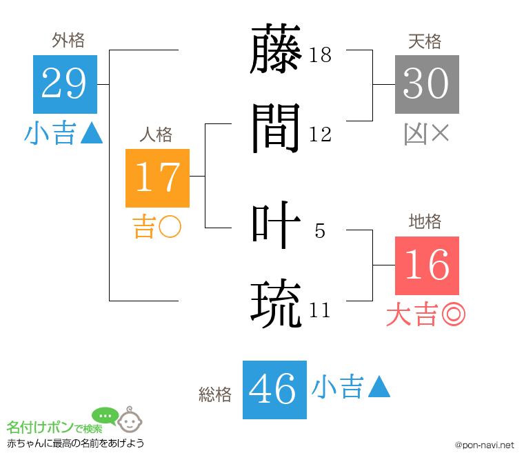 藤間 叶琉さんの姓名判断結果