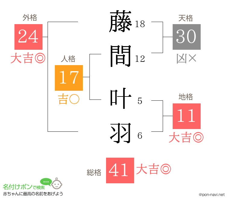 藤間 叶羽さんの姓名判断結果