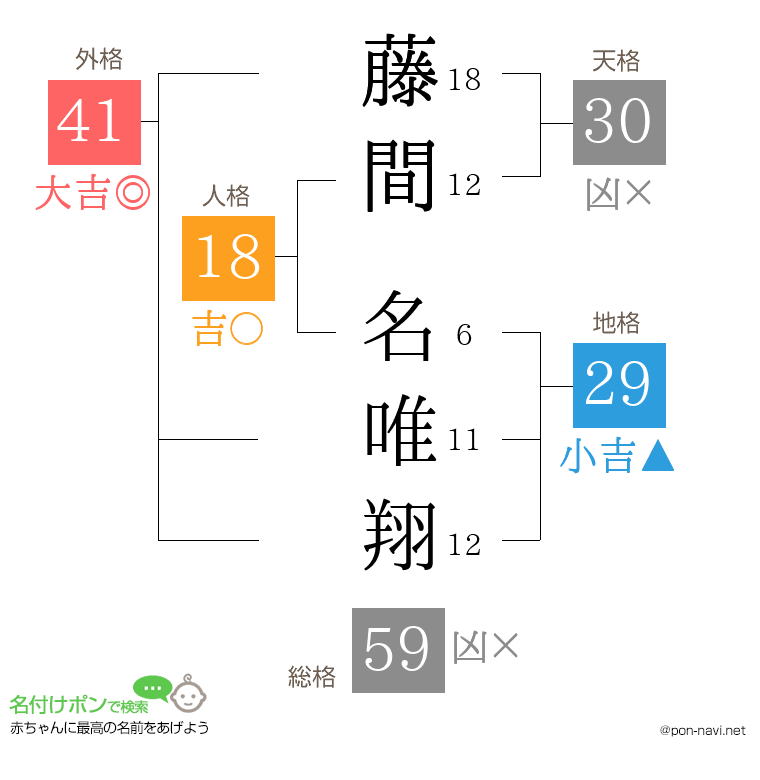 藤間 名唯翔さんの姓名判断結果