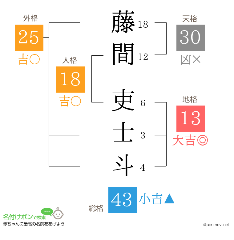 藤間 吏士斗さんの姓名判断結果