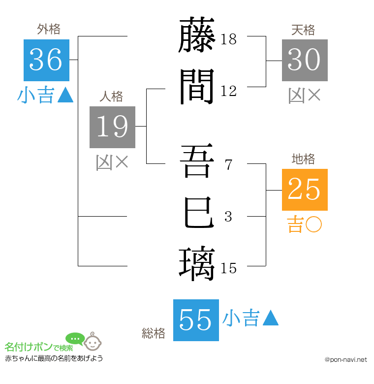藤間 吾巳璃さんの姓名判断結果