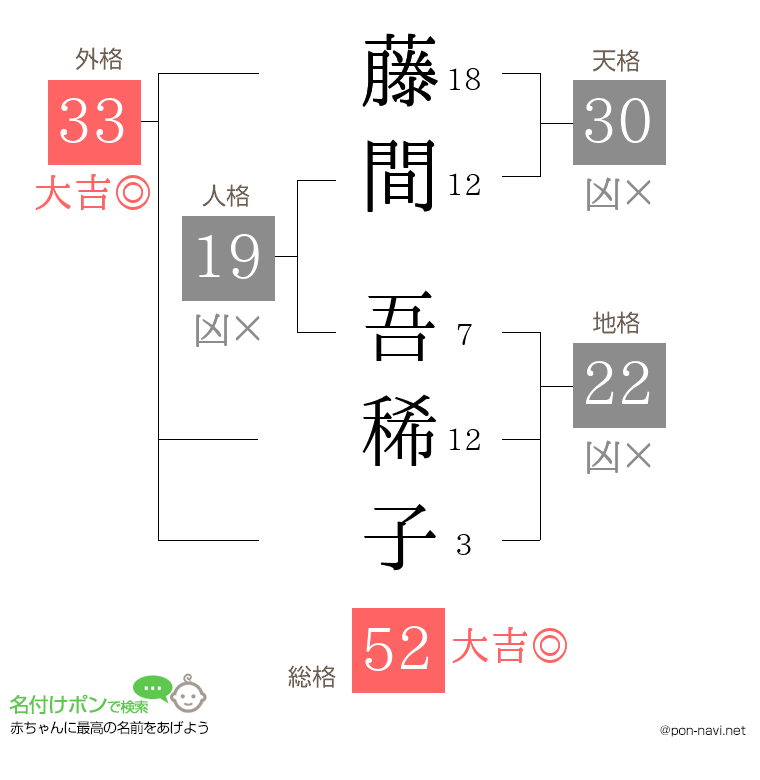 藤間 吾稀子さんの姓名判断結果