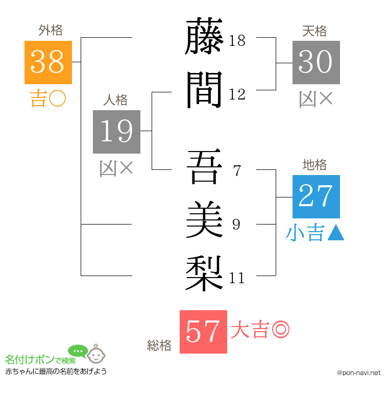 藤間 吾美梨さんの姓名判断結果