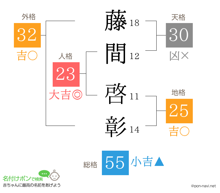 藤間 啓彰さんの姓名判断結果