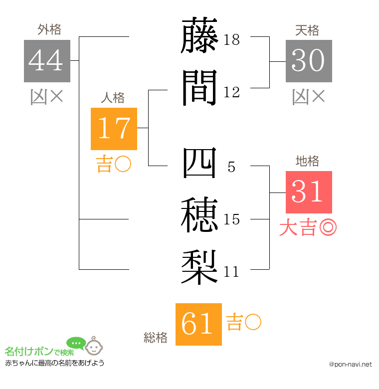 藤間 四穂梨さんの姓名判断結果