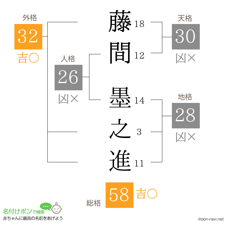 藤間 墨之進さんの姓名判断結果