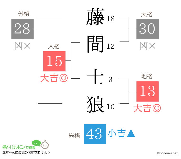 藤間 士狼さんの姓名判断結果