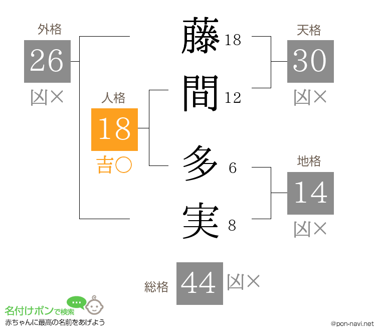 藤間 多実さんの姓名判断結果