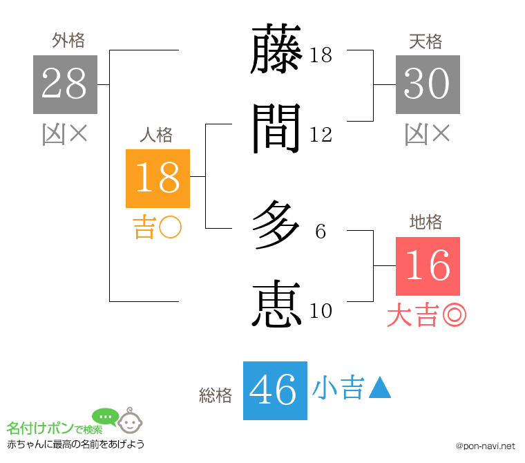 藤間 多恵さんの姓名判断結果