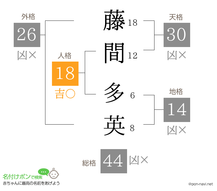 藤間 多英さんの姓名判断結果