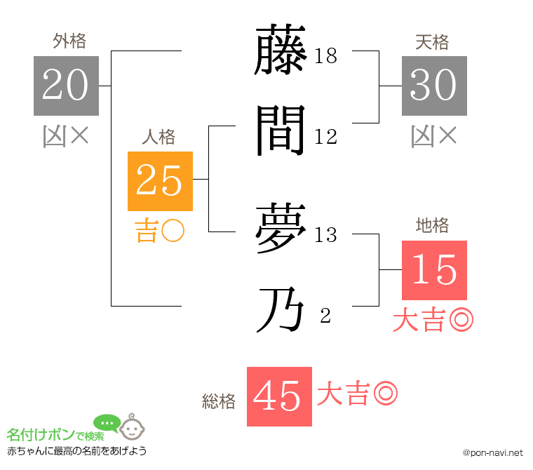 藤間 夢乃さんの姓名判断結果