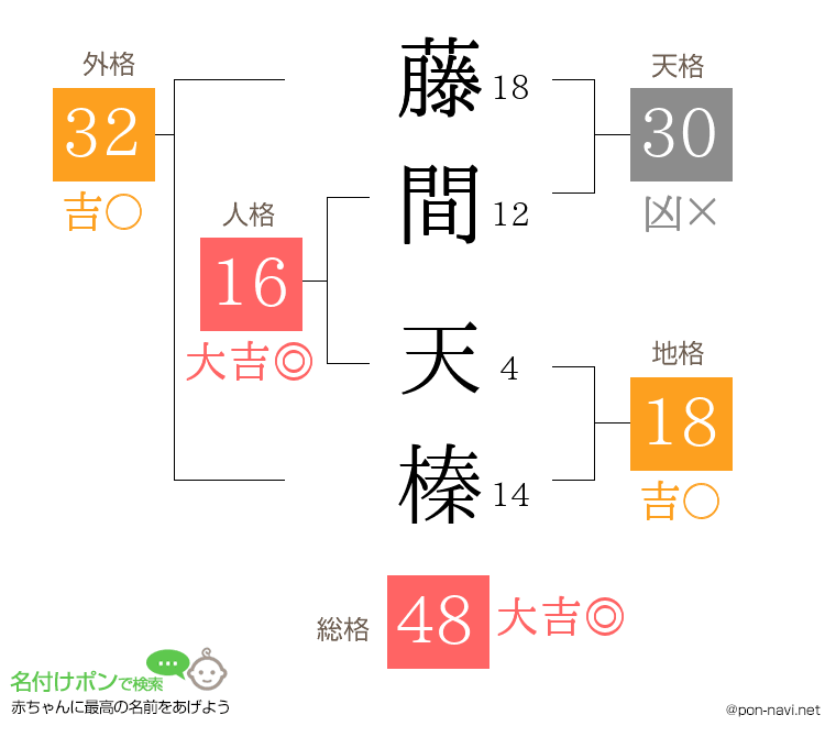 藤間 天榛さんの姓名判断結果