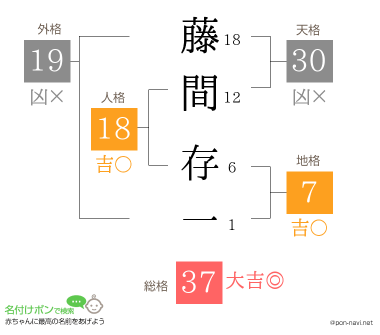 藤間 存一さんの姓名判断結果