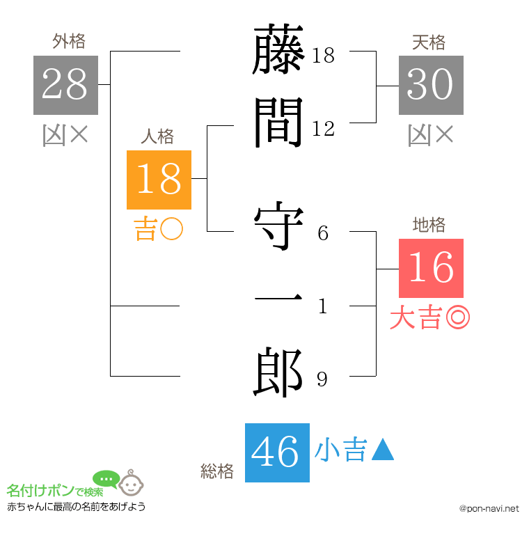 藤間 守一郎さんの姓名判断結果