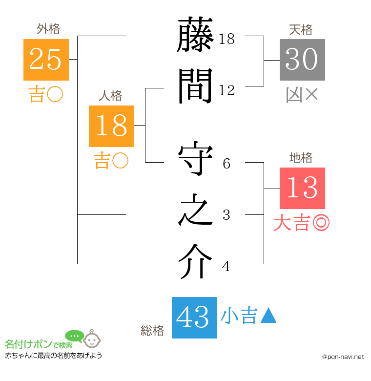 藤間 守之介さんの姓名判断結果