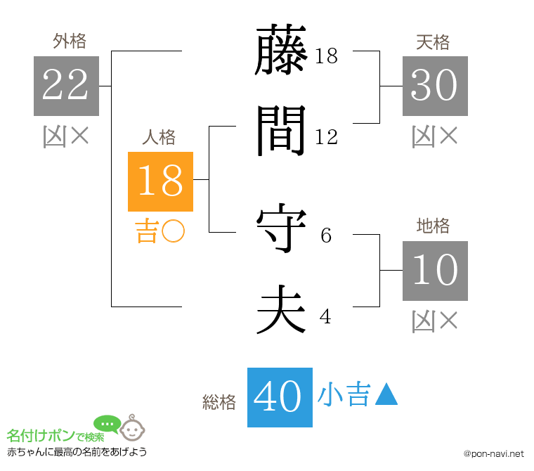藤間 守夫さんの姓名判断結果