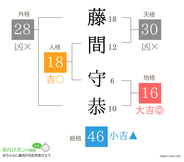藤間 守恭さんの姓名判断結果