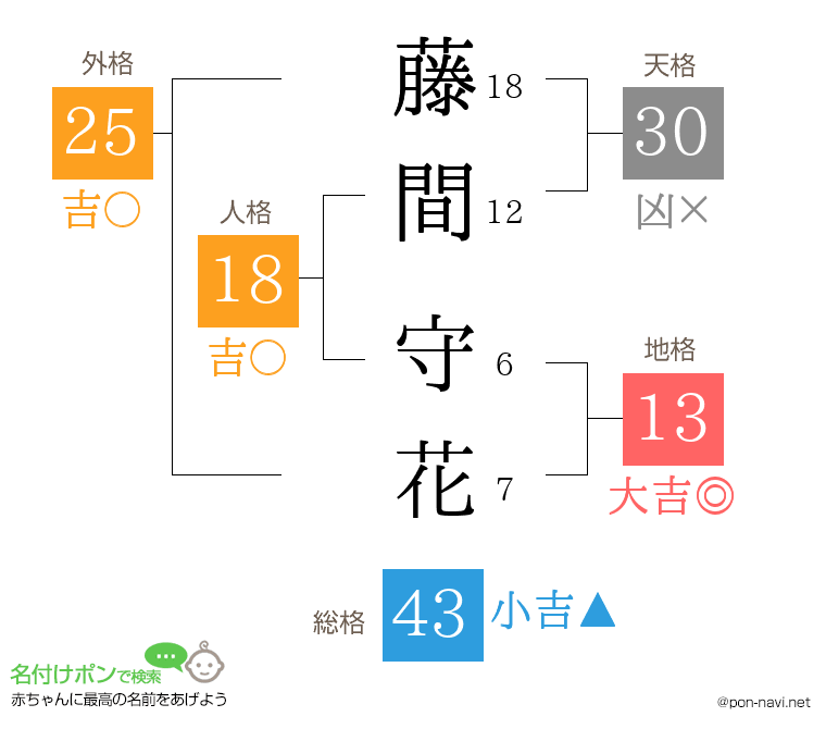 藤間 守花さんの姓名判断結果