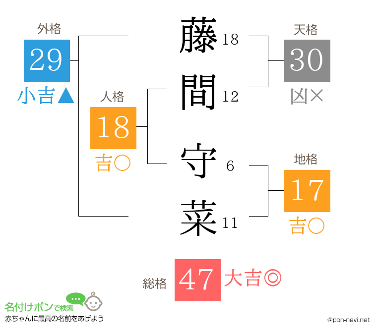 藤間 守菜さんの姓名判断結果