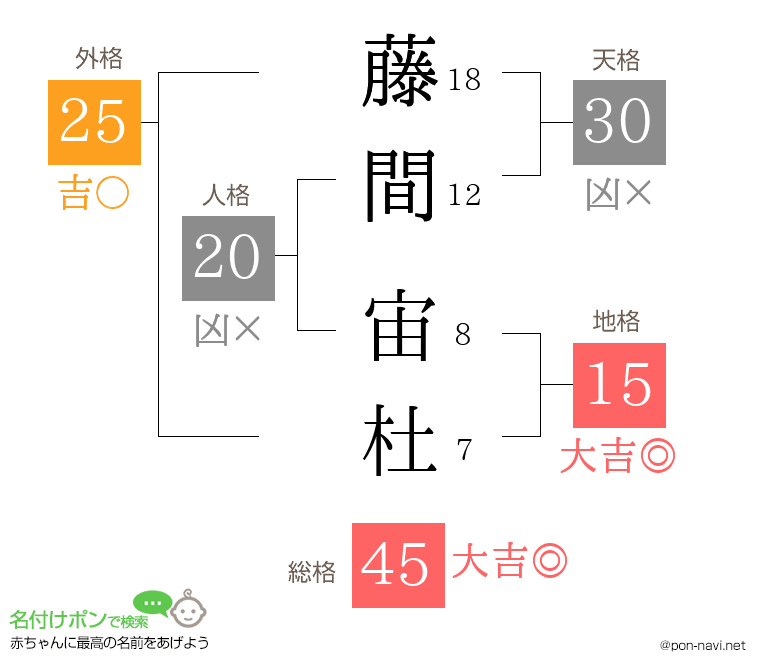 藤間 宙杜さんの姓名判断結果