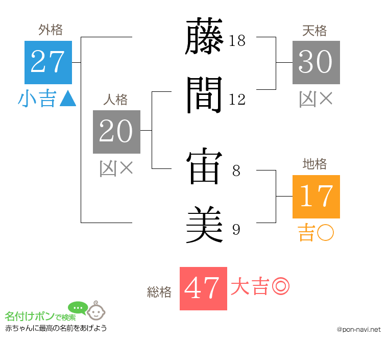 藤間 宙美さんの姓名判断結果