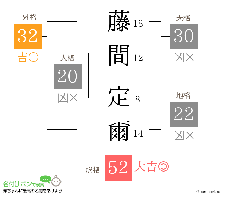 藤間 定爾さんの姓名判断結果
