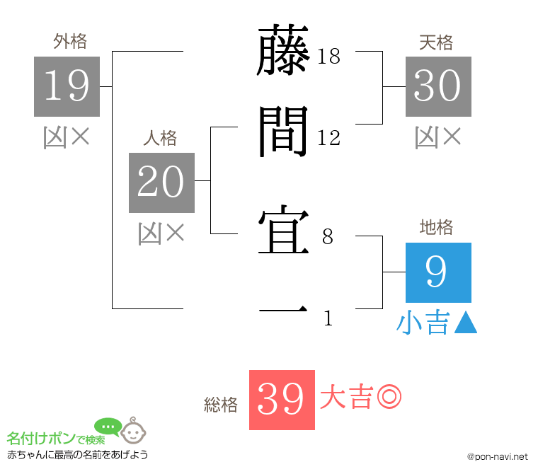 藤間 宜一さんの姓名判断結果