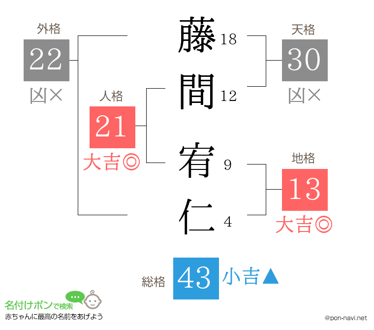藤間 宥仁さんの姓名判断結果