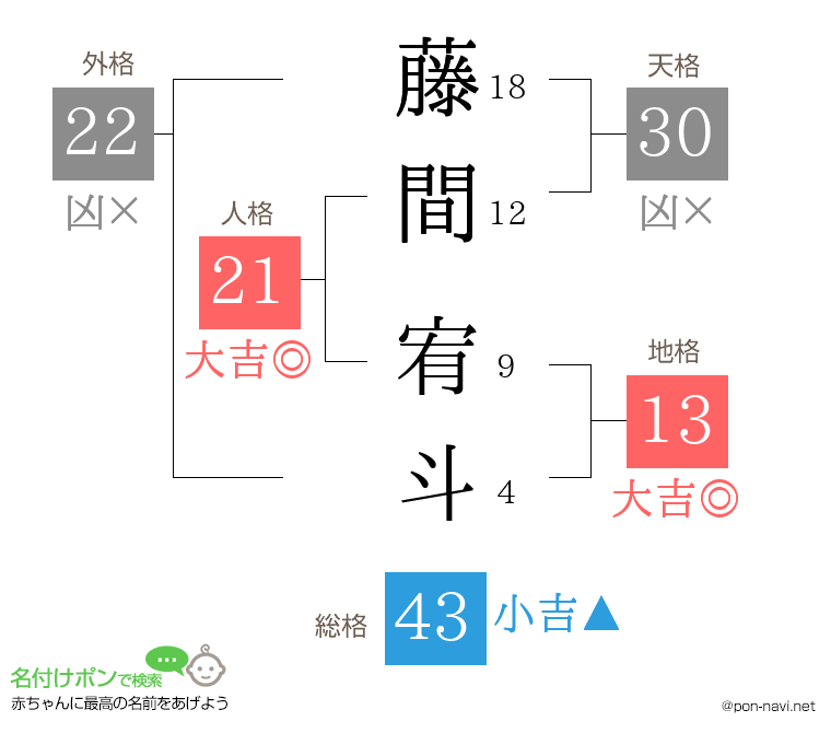藤間 宥斗さんの姓名判断結果