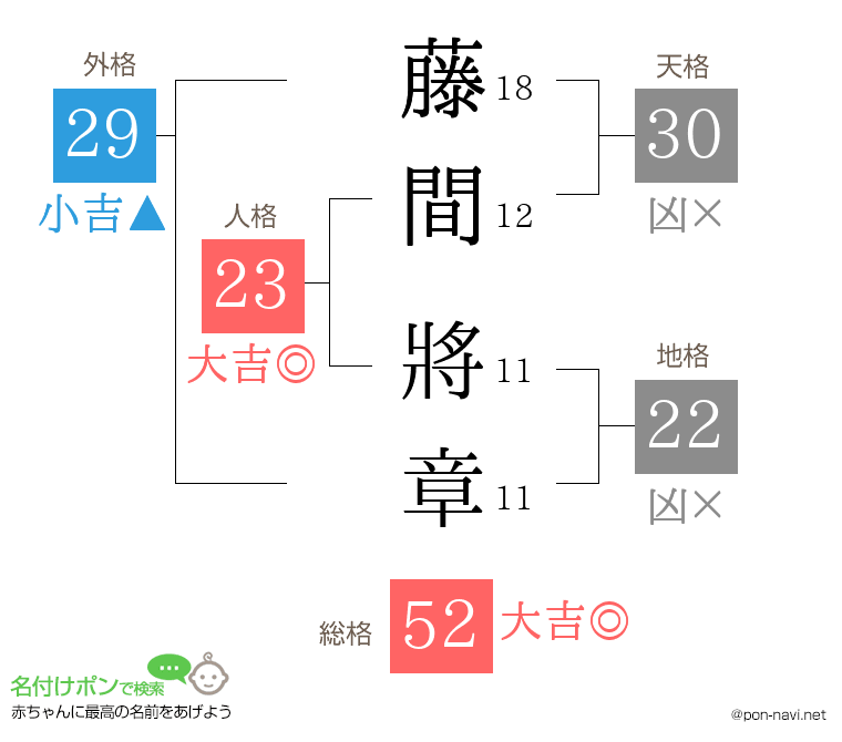 藤間 將章さんの姓名判断結果