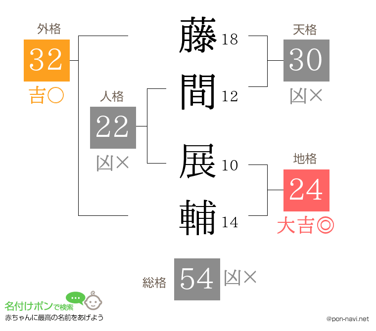 藤間 展輔さんの姓名判断結果